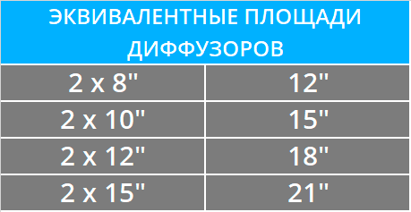 Таблица соответствия площади диффузора
